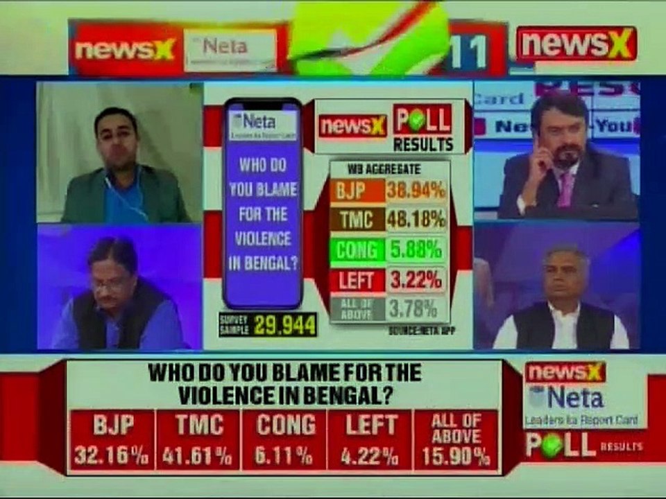 NewsX NETA Polls 11 Result: Who do you blame for the violence in Bengal; Lok Sabha Elections 2019