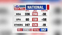 India news PolStart Lok Sabha Elections Exit Poll Result 2019:Others को 124 सीटें मिलाने का अनुमान