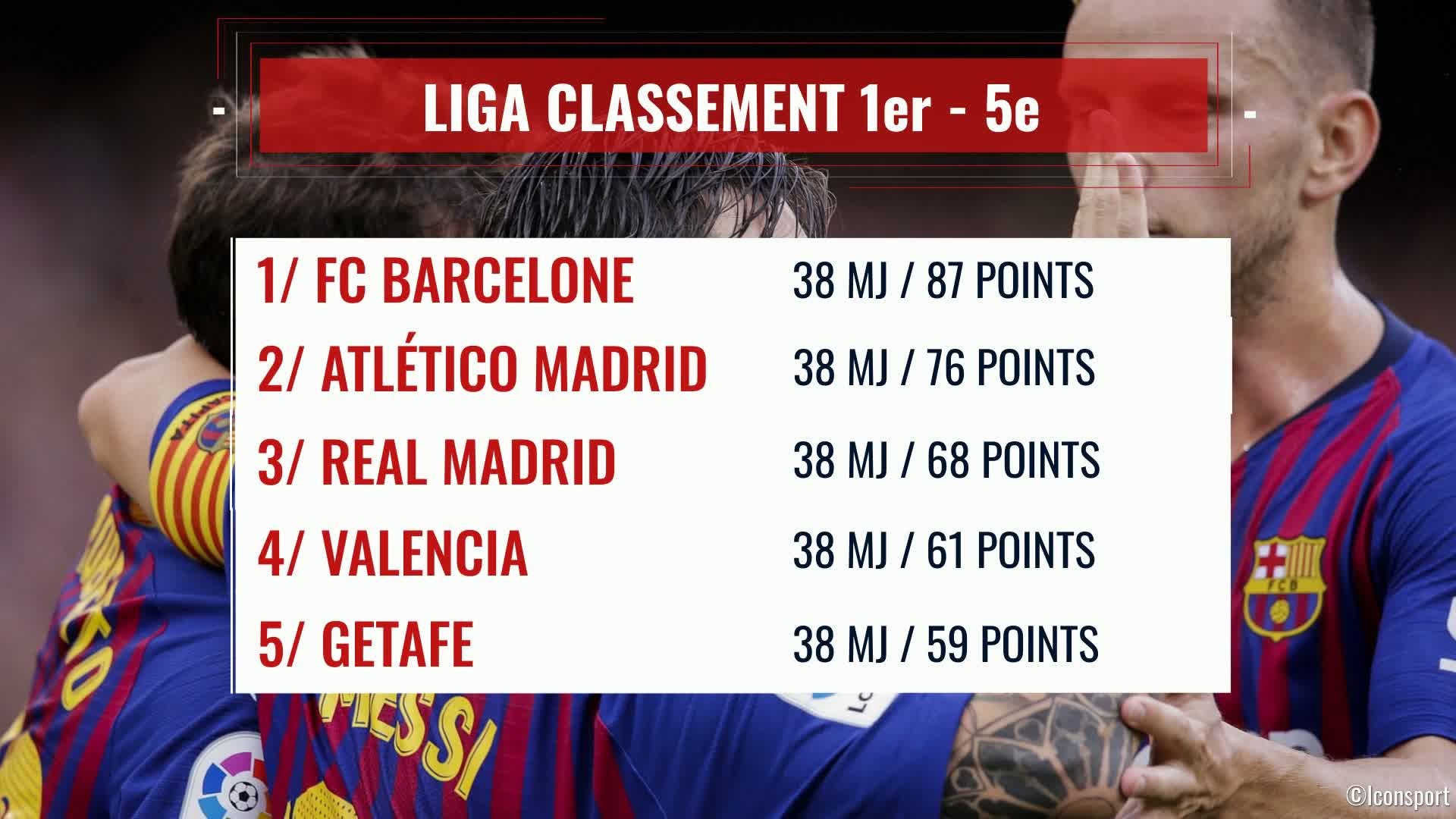 Liga 2018 / 2019 : le classement final du championnat d'Espagne - Vidéo  Dailymotion