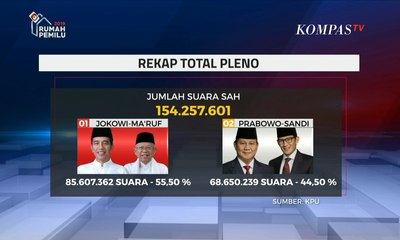 Hasil Pilpres 2019: Jokowi-Ma'ruf 55,5% & Prabowo-Sandi 44,50%