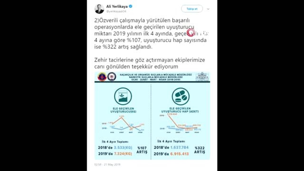 İstanbul'da Geçen Yıla Oranla Narkotik Olaylarda Yüzde 31 Azalma Oldu