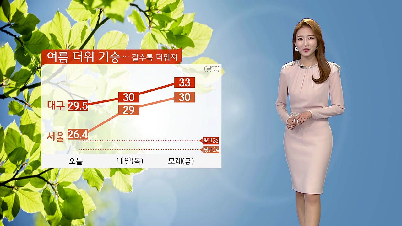 [날씨] 내일 다시 여름 더위...자외선·오존 주의 / YTN