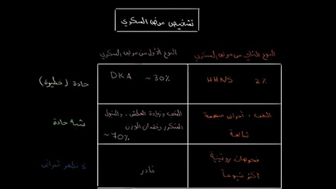 أعراض مرض السكري وطريقة تشخيصه