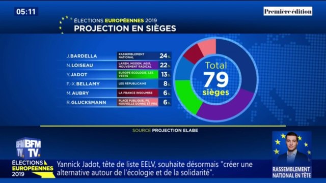 Européennes: les projections en sièges des listes françaises