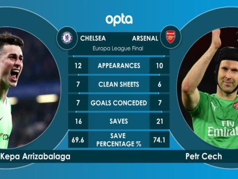 كرة قدم: الدوري الأوروبي: تشلسي × آرسنال- وجهًا لوجه