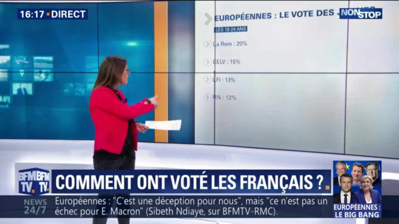 Européennes: les 18-24 ans ont placé la liste LaREM en tête