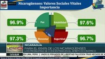 Nicaragua: encuesta revela que 59.1% apoya la gestión del pdte. Ortega