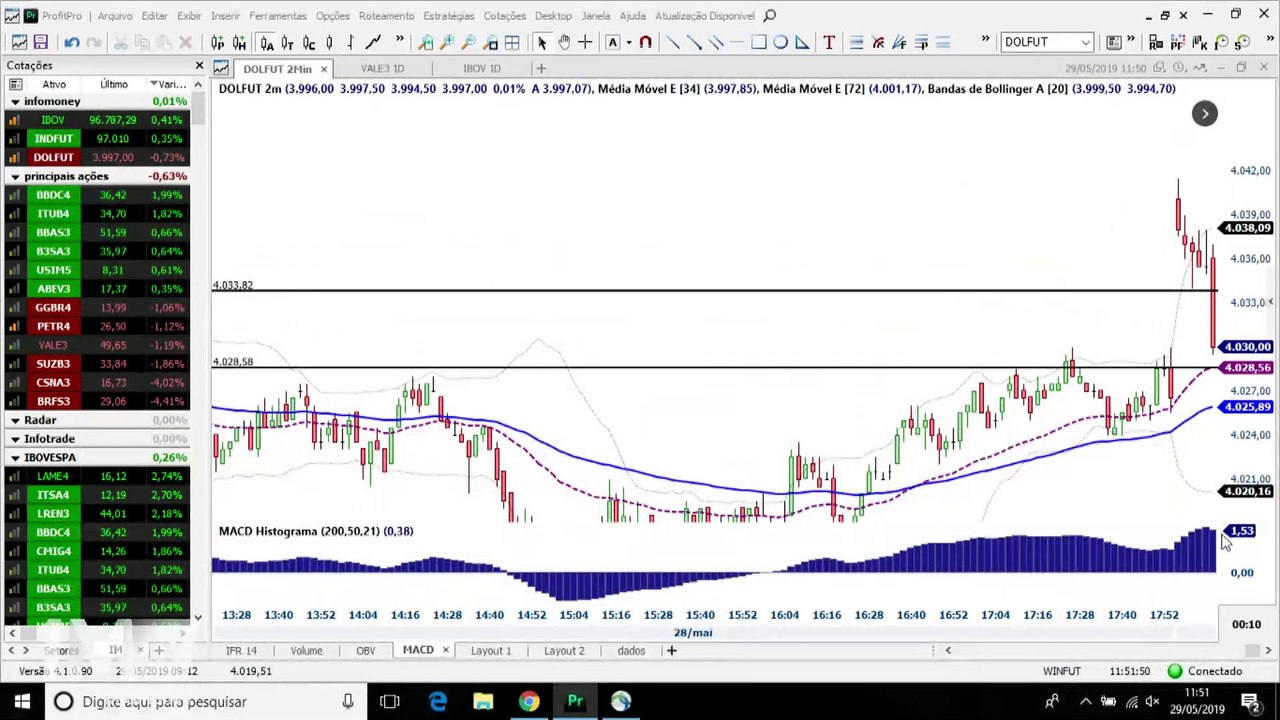 InfoTrade: como o gerenciamento de risco salvou um dos piores dias de day trade