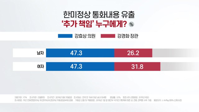 '기밀 유출' 추가 책임자는 누구? 강효상 의원 47% / YTN