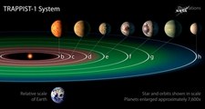 How NASA Found 7 New Earth Like Planets In a Solar System 40 Light Years Away