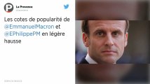 Emmanuel Macron et Édouard Philippe gagnent un point de popularité