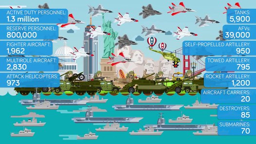 USA India VS China Russia - Who Would Win (Army Military Comparison