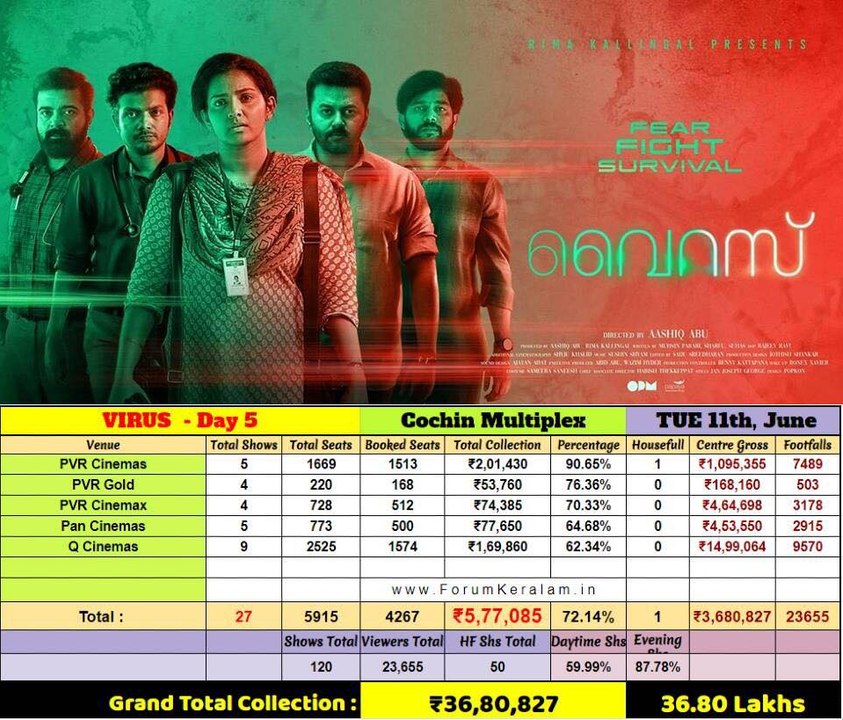 Virus Box Office Collections