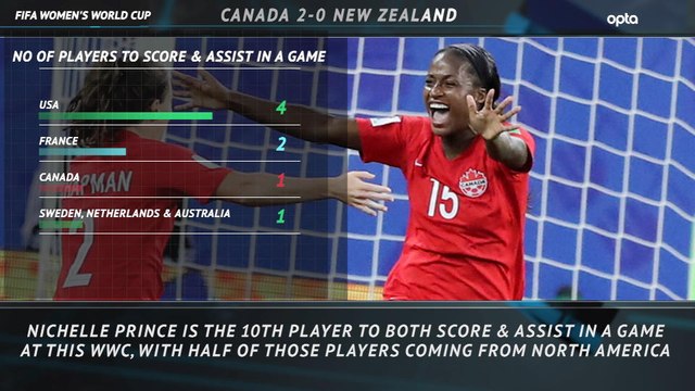 Fast Match Report - Canada 2-0 New Zealand