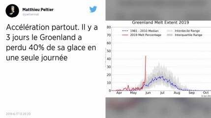 Non, le Groenland n’a pas perdu 40 % de sa glace en 24 heures (et heureusement !)