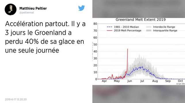 Non, le Groenland n’a pas perdu 40 % de sa glace en 24 heures (et heureusement !)