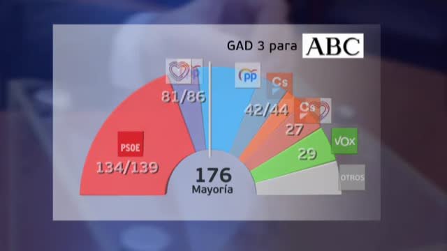 Las últimas encuestas llevan a Sánchez a la Presidencia