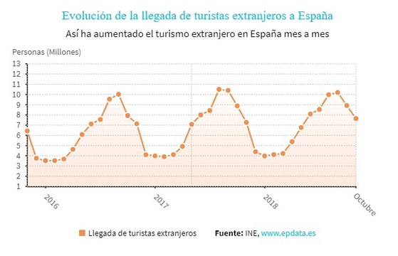 España recibe 73,9 millones de turistas hasta octubre