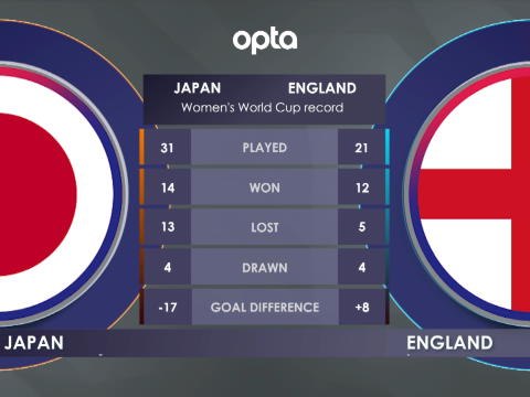 FOOTBALL: FIFA Women's World Cup: Japan v England H2H