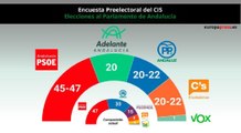 PSOE-A ganaría el 2D y PP, Cs y Adelante empatarían en diputados
