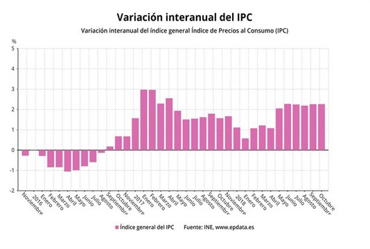 IPC interanual se mantiene estable en el 2,3% por la luz