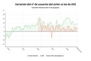 Aumentan los usuarios de avión un 9% y los de AVE un 3,3%