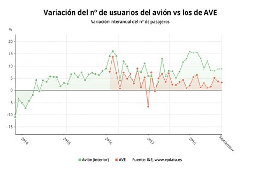 Aumentan los usuarios de avión un 9% y los de AVE un 3,3%