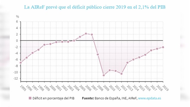 La AIReF rebaja su previsión de déficit al 2,1%