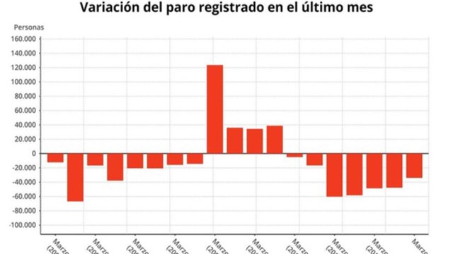 El paro baja en 33.956 personas en marzo