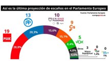 PSOE ganaría las europeas con 19 escaños, según sondeo