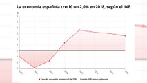 El INE eleva al 2,6% el crecimiento del PIB en 2018