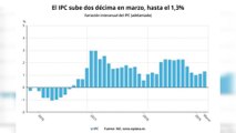 El IPC sube dos décimas en marzo por las gasolinas