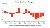 El paro baja en 164.100 personas en el periodo estival