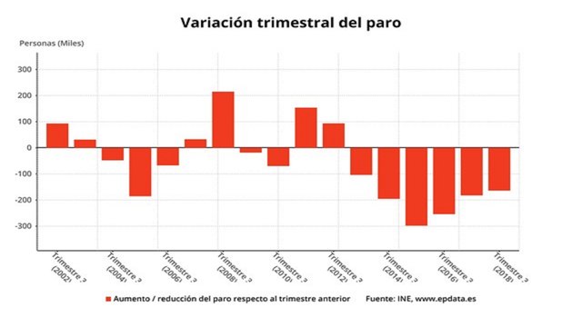 El paro baja en 164.100 personas en el periodo estival