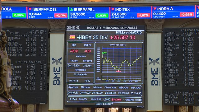 El Ibex 35 despierta con una caída del 0,37%