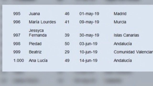 Mil mujeres asesinadas por violencia machista