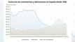 Los nacimientos en España vuelven a bajar, según el INE