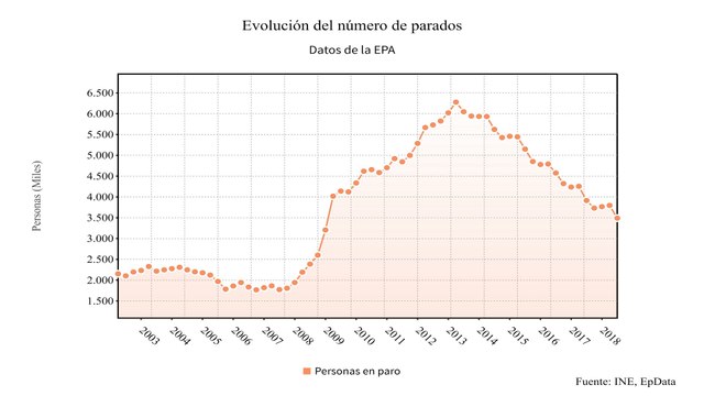 El paro sube en 20.441 personas con el fin del verano
