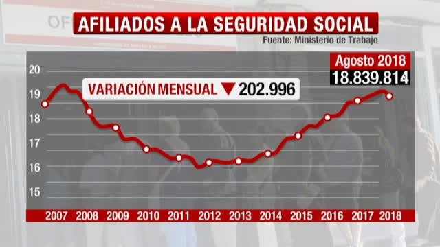 El peor agosto para el empleo