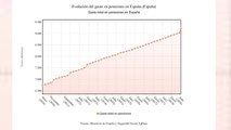 La subida de las pensiones dispara el crecimiento del gasto