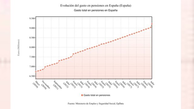 La subida de las pensiones dispara el crecimiento del gasto