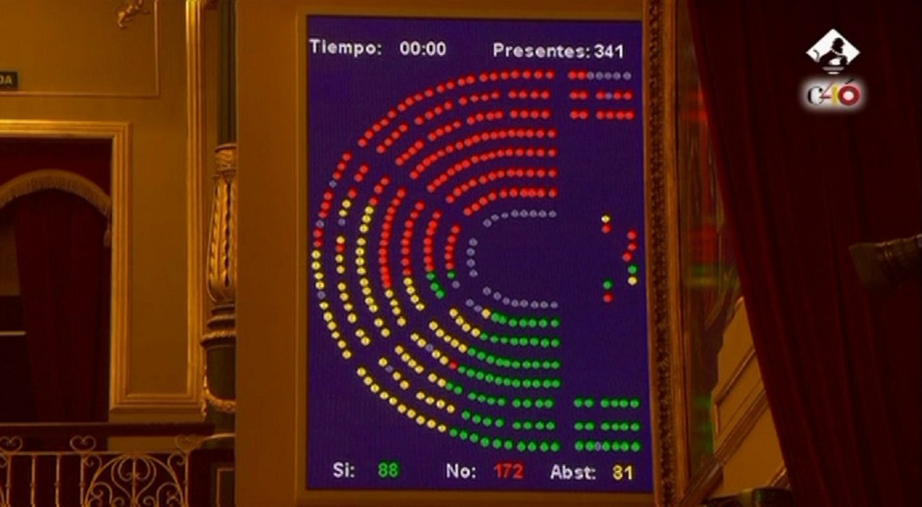 El Congreso rechaza los objetivos de déficit