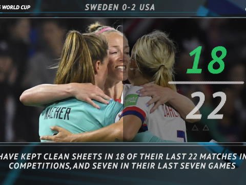 FOOTBALL: FIFA Women's World Cup: 5 things review - Sweden 0-2 USA