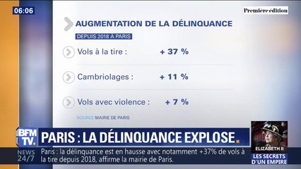 La délinquance est en augmentation à Paris