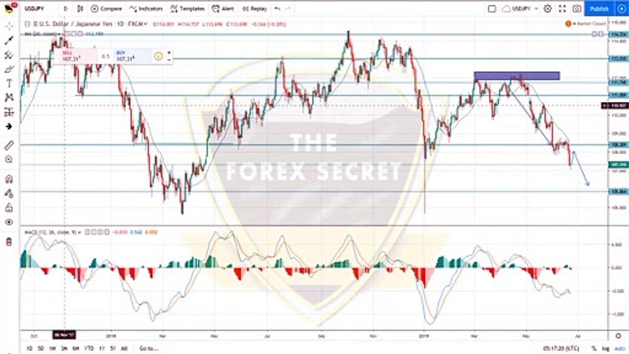 weekly commentary usdjpy and usdchf (24th june to 28th june)