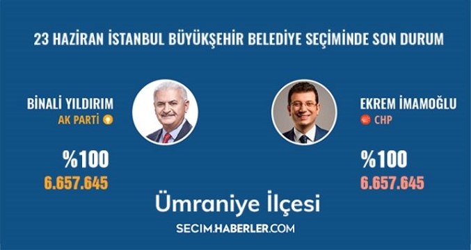 23 Haziran İstanbul Büyükşehir Belediye Başkanlığı Seçimi'nde Ümraniye ilçesinde son durum!