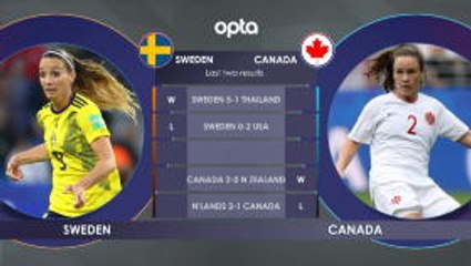 Sweden vs Canada H2H