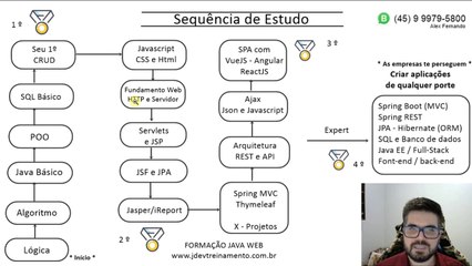 Apresentação Curso Java Web Completo