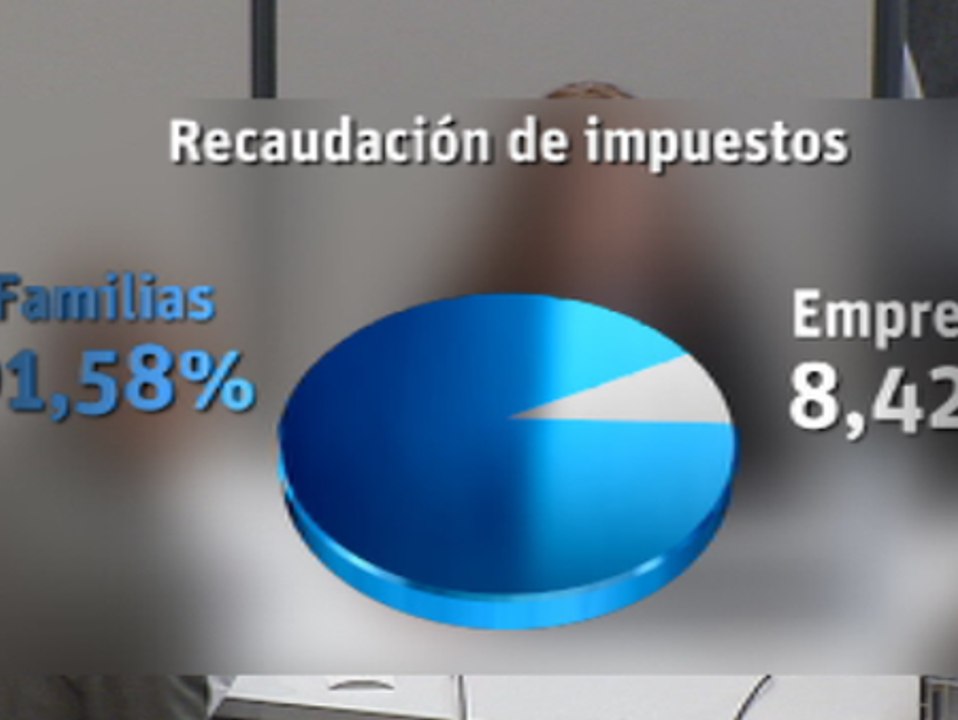 Intermon Oxfam denuncia que las familias pagan 46 veces más impuestos que las empresas