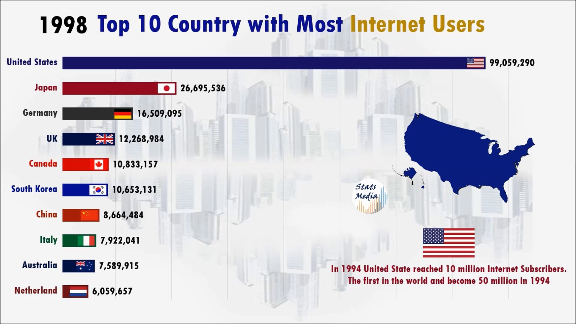 Top 10 countries By Internet Users (1900-2019) - video Dailymotion